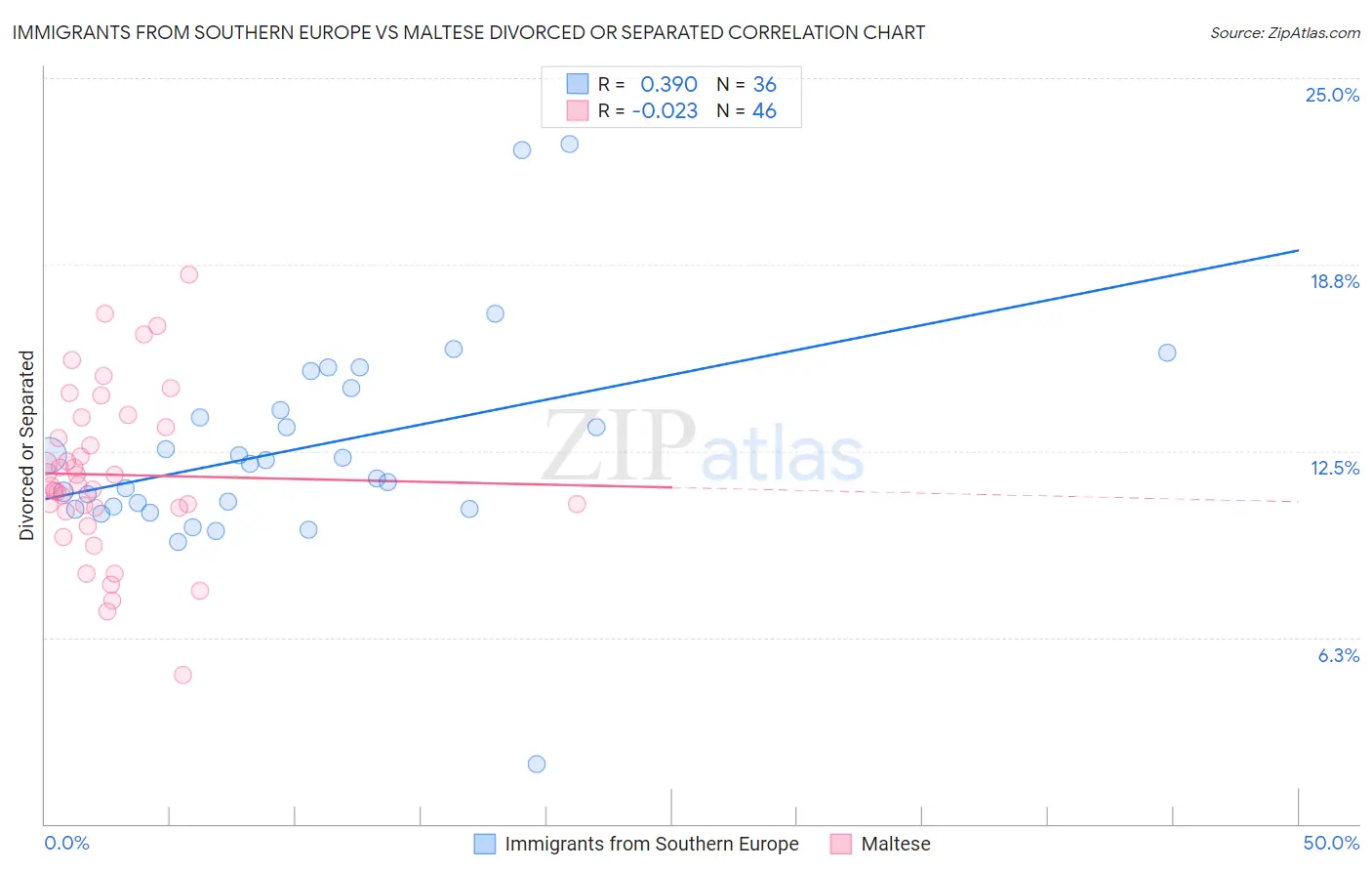 Immigrants from Southern Europe vs Maltese Divorced or Separated