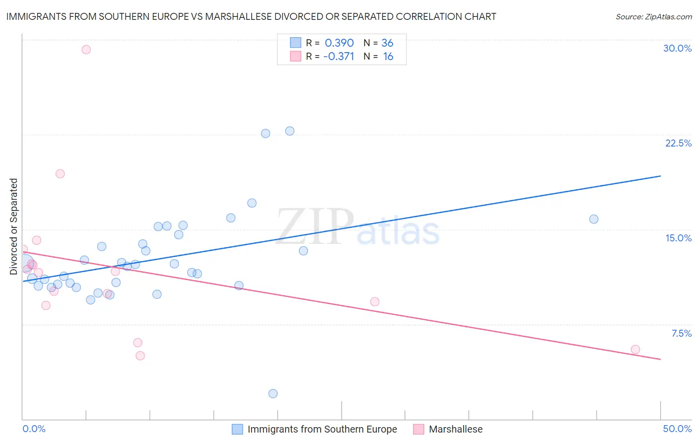 Immigrants from Southern Europe vs Marshallese Divorced or Separated