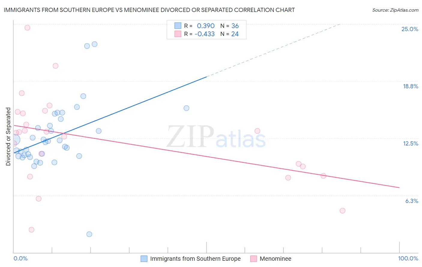 Immigrants from Southern Europe vs Menominee Divorced or Separated
