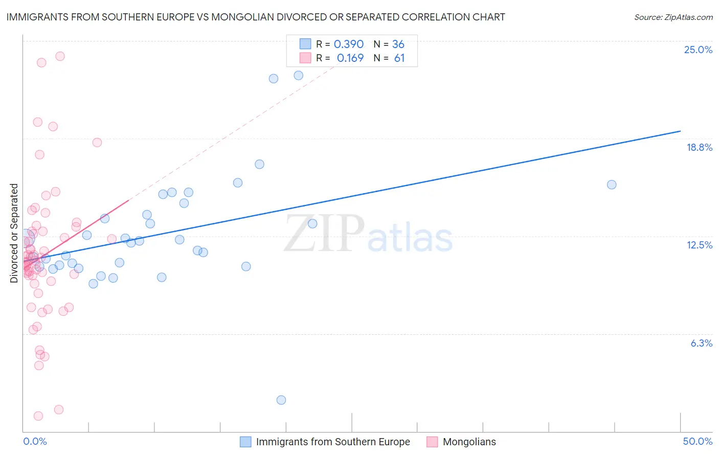 Immigrants from Southern Europe vs Mongolian Divorced or Separated