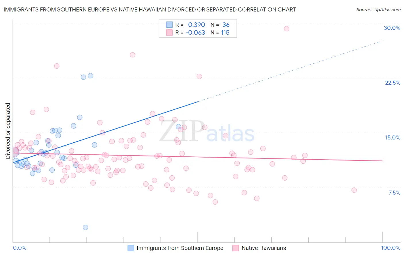 Immigrants from Southern Europe vs Native Hawaiian Divorced or Separated
