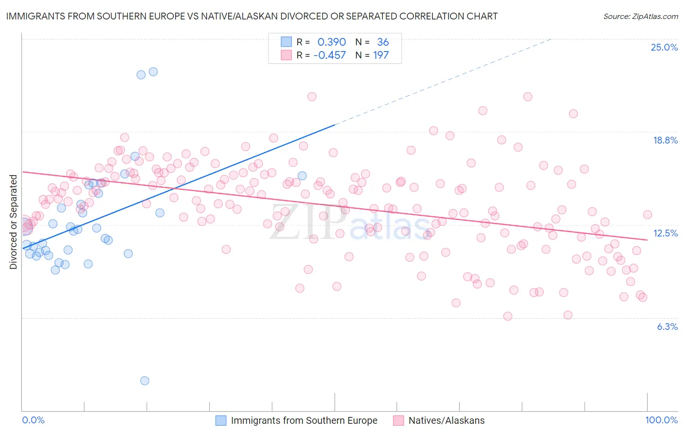 Immigrants from Southern Europe vs Native/Alaskan Divorced or Separated