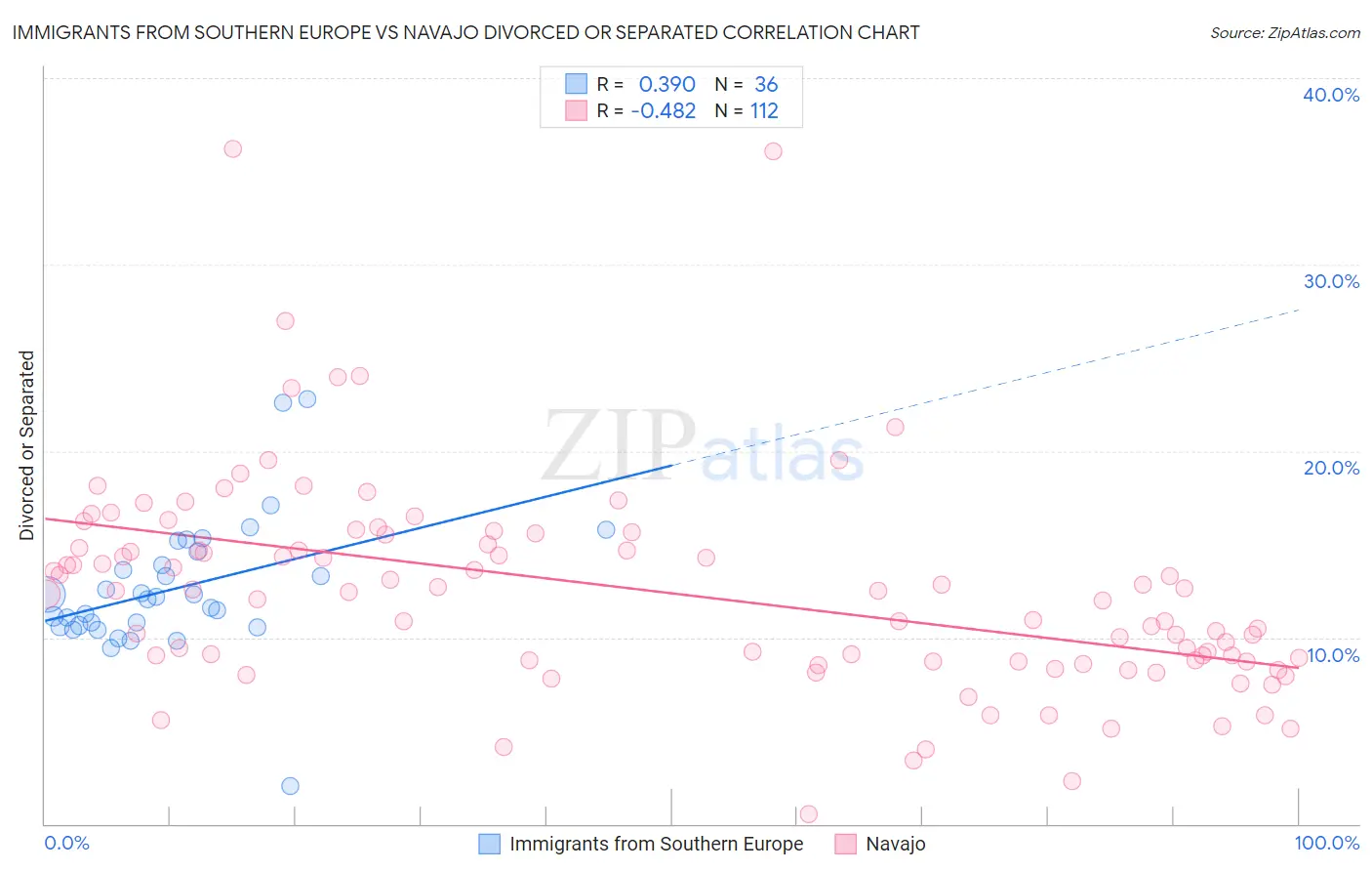 Immigrants from Southern Europe vs Navajo Divorced or Separated