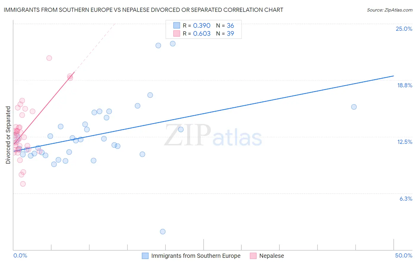 Immigrants from Southern Europe vs Nepalese Divorced or Separated