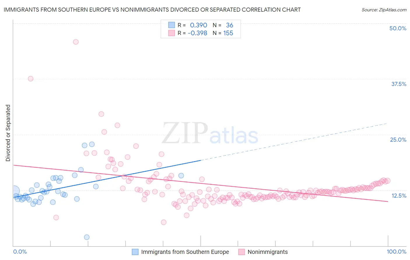 Immigrants from Southern Europe vs Nonimmigrants Divorced or Separated