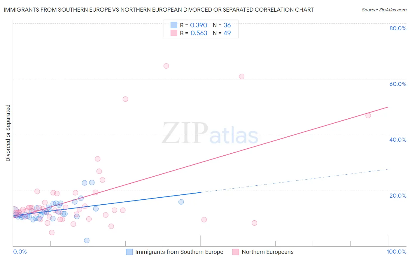 Immigrants from Southern Europe vs Northern European Divorced or Separated