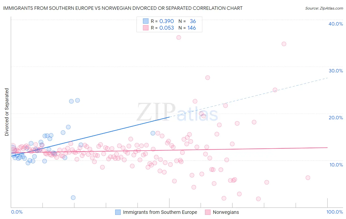 Immigrants from Southern Europe vs Norwegian Divorced or Separated