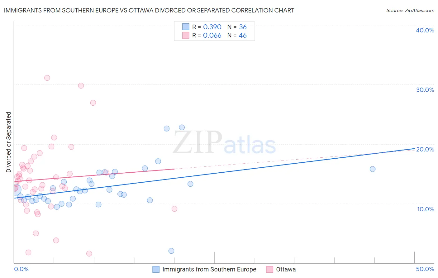 Immigrants from Southern Europe vs Ottawa Divorced or Separated
