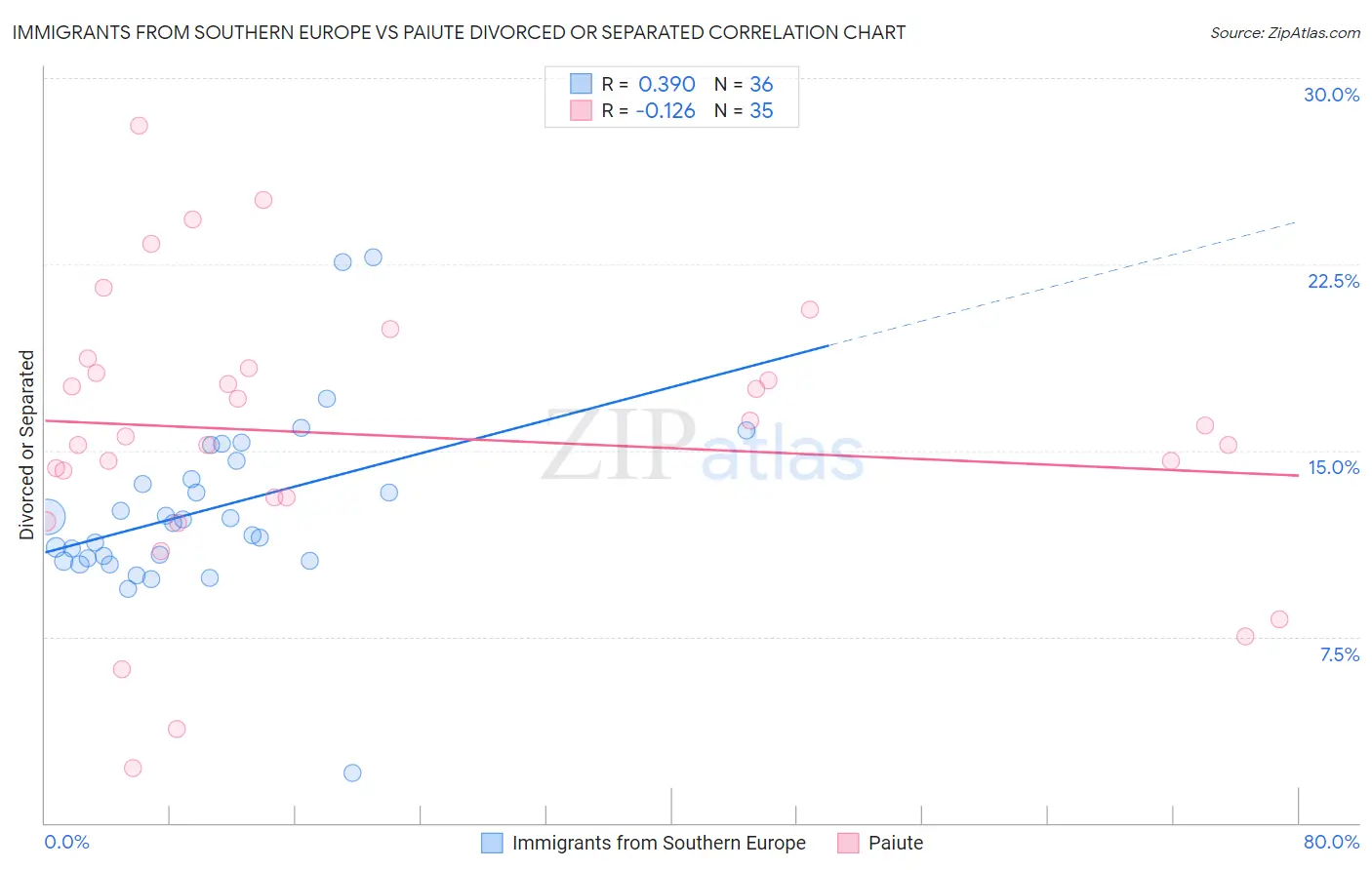 Immigrants from Southern Europe vs Paiute Divorced or Separated