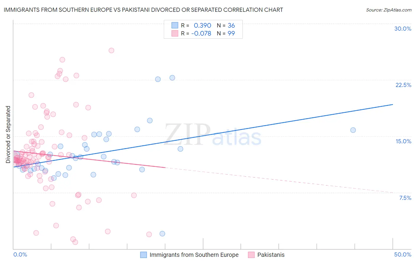 Immigrants from Southern Europe vs Pakistani Divorced or Separated