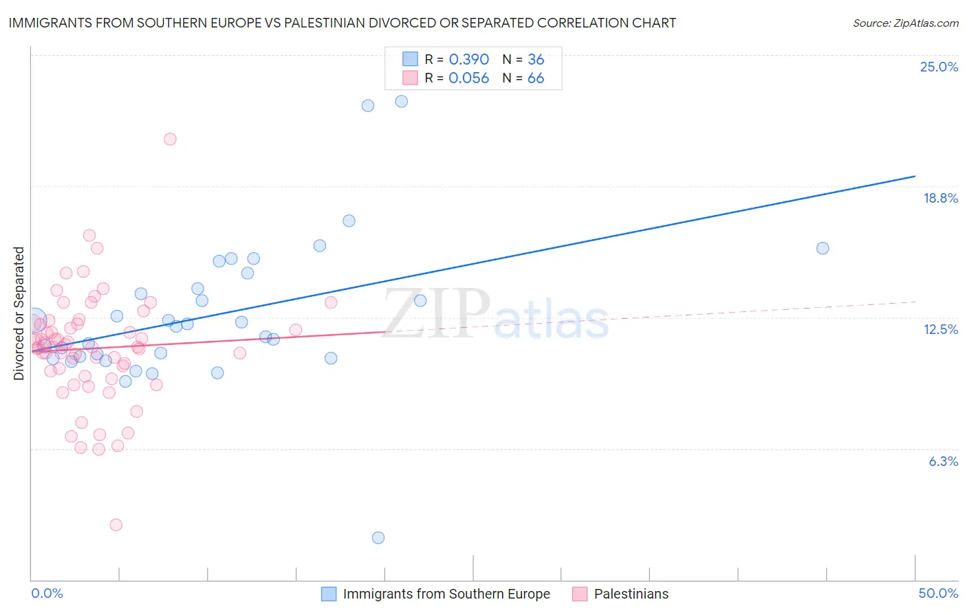 Immigrants from Southern Europe vs Palestinian Divorced or Separated