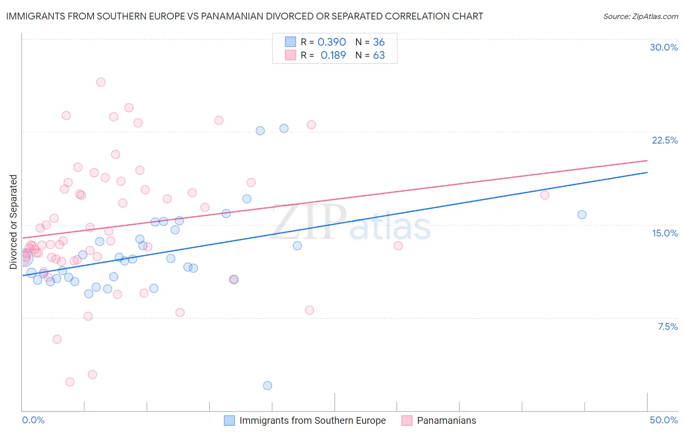 Immigrants from Southern Europe vs Panamanian Divorced or Separated