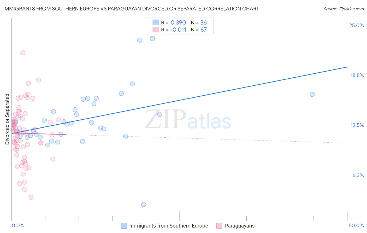 Immigrants from Southern Europe vs Paraguayan Divorced or Separated