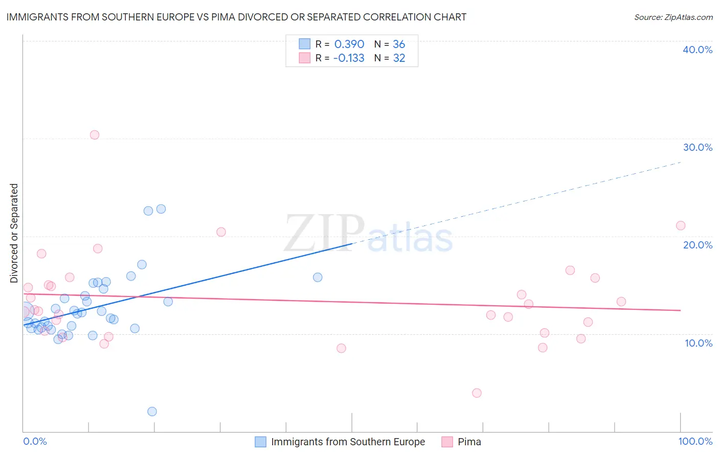 Immigrants from Southern Europe vs Pima Divorced or Separated