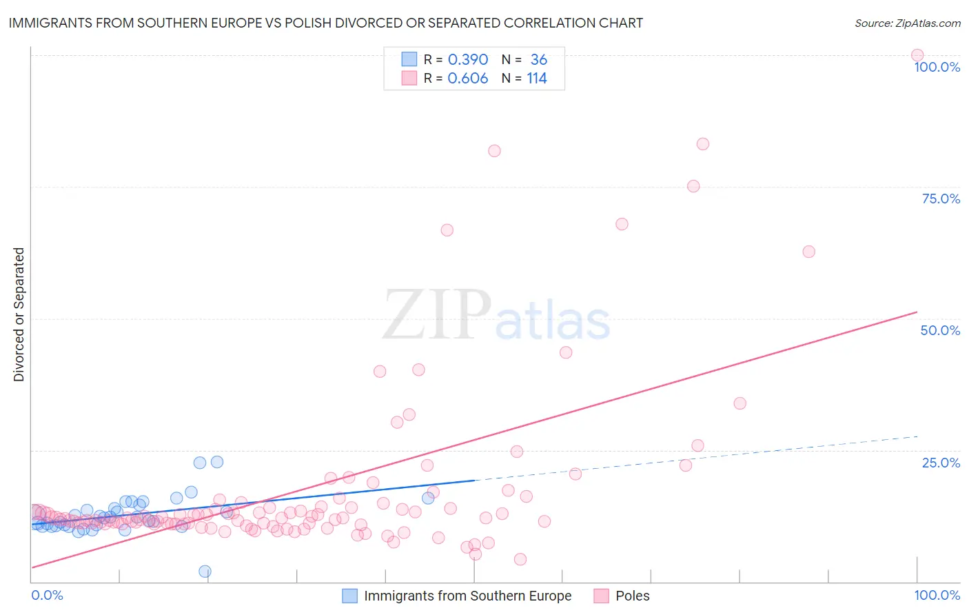 Immigrants from Southern Europe vs Polish Divorced or Separated