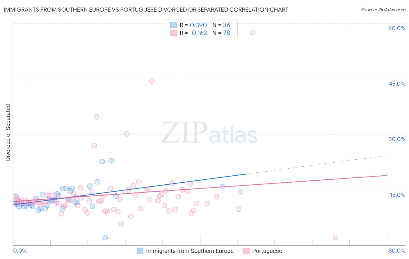 Immigrants from Southern Europe vs Portuguese Divorced or Separated