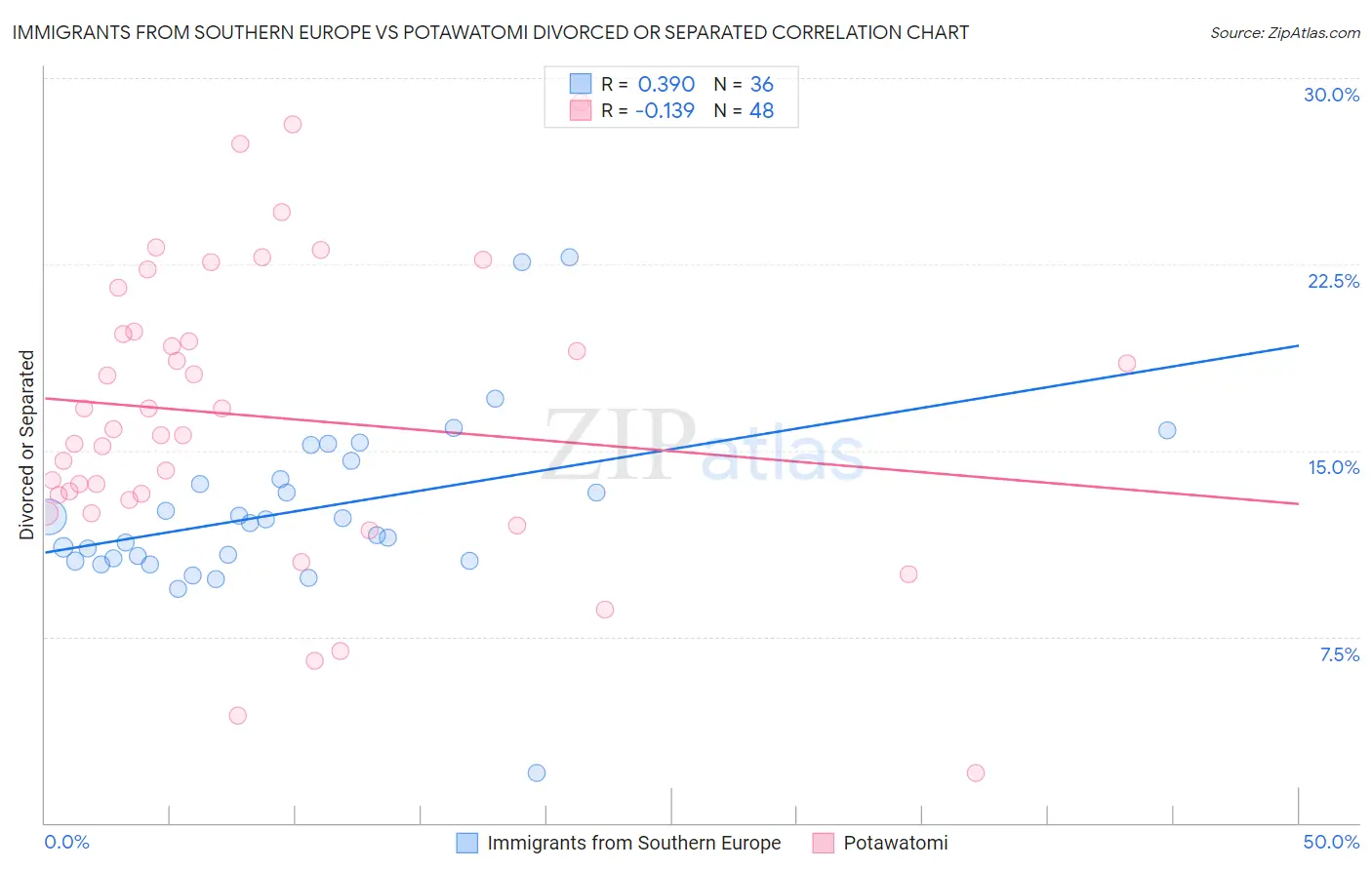 Immigrants from Southern Europe vs Potawatomi Divorced or Separated