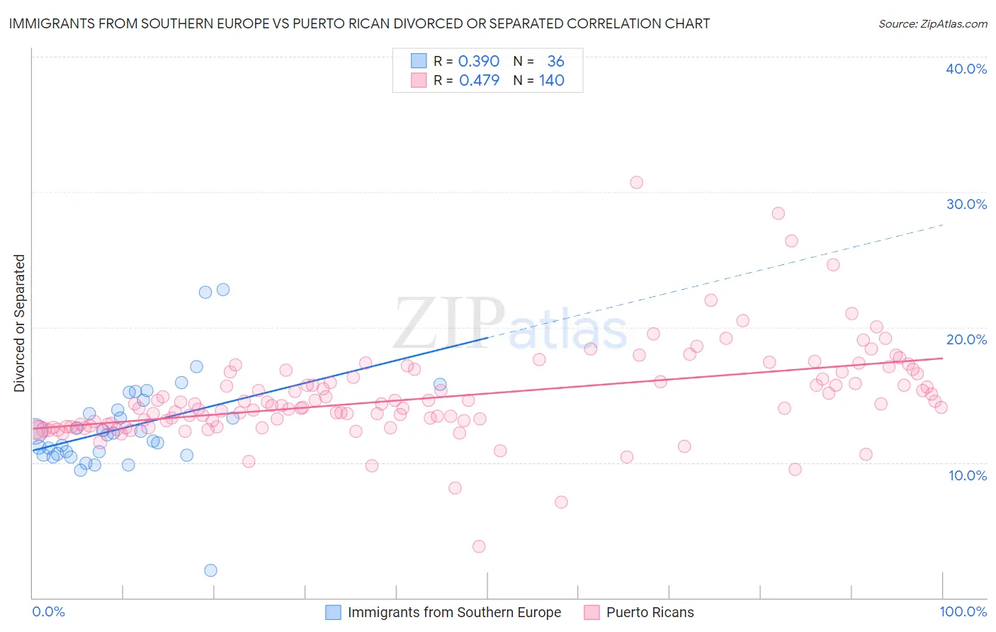 Immigrants from Southern Europe vs Puerto Rican Divorced or Separated