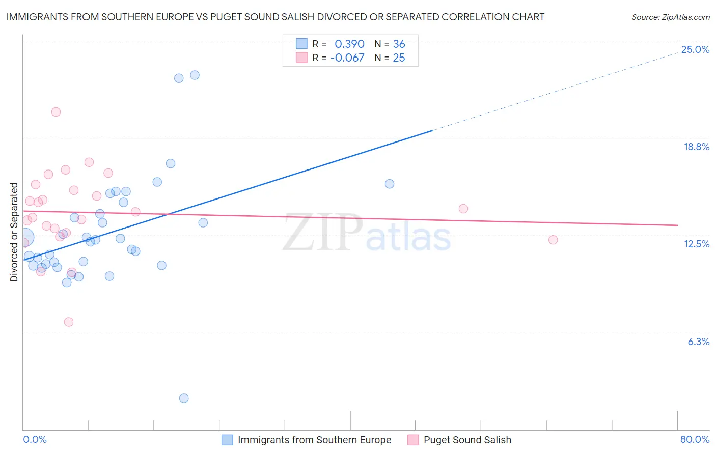 Immigrants from Southern Europe vs Puget Sound Salish Divorced or Separated
