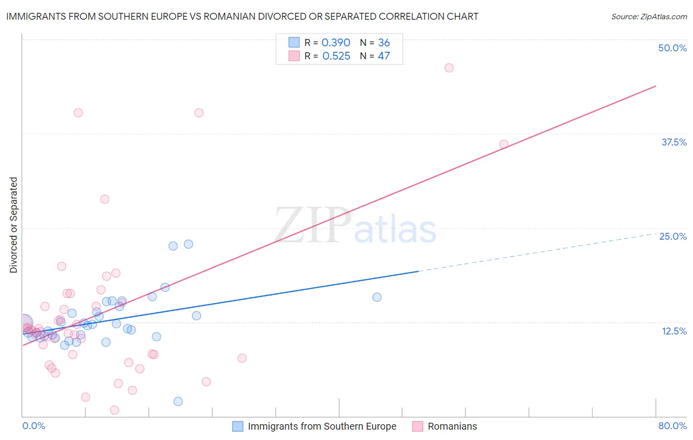 Immigrants from Southern Europe vs Romanian Divorced or Separated