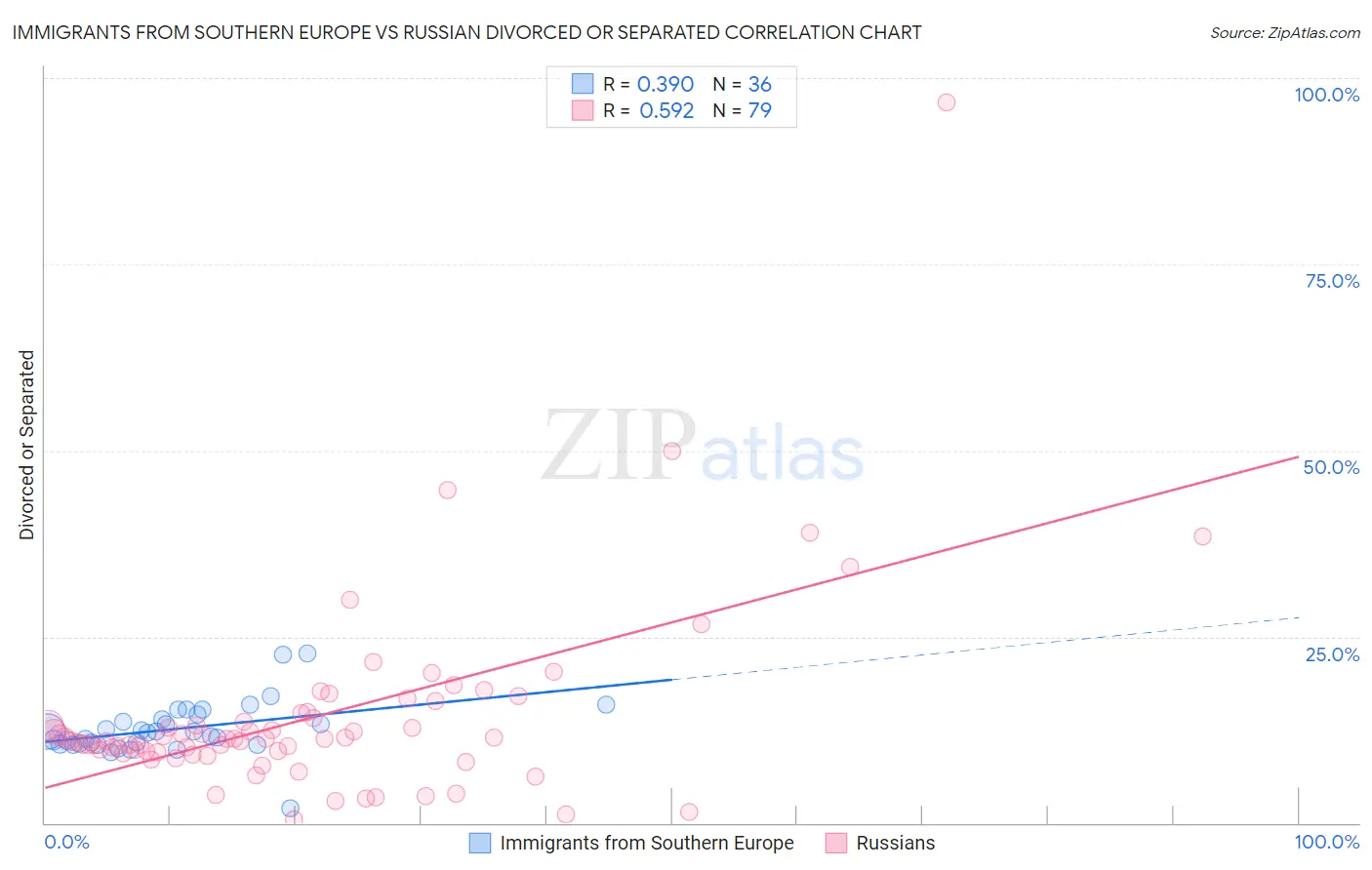 Immigrants from Southern Europe vs Russian Divorced or Separated