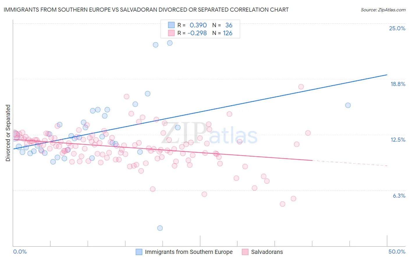 Immigrants from Southern Europe vs Salvadoran Divorced or Separated