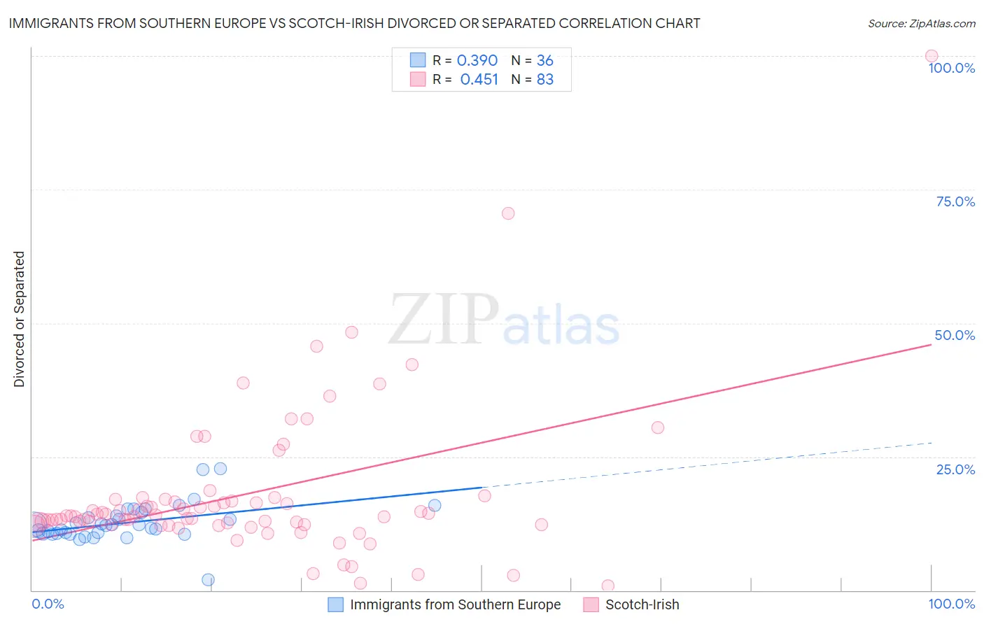 Immigrants from Southern Europe vs Scotch-Irish Divorced or Separated