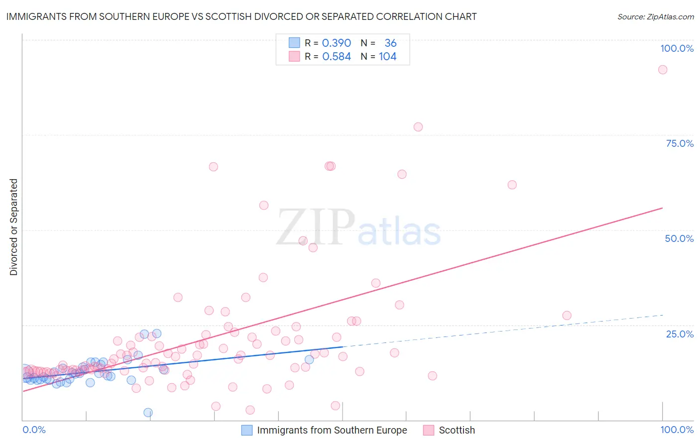 Immigrants from Southern Europe vs Scottish Divorced or Separated