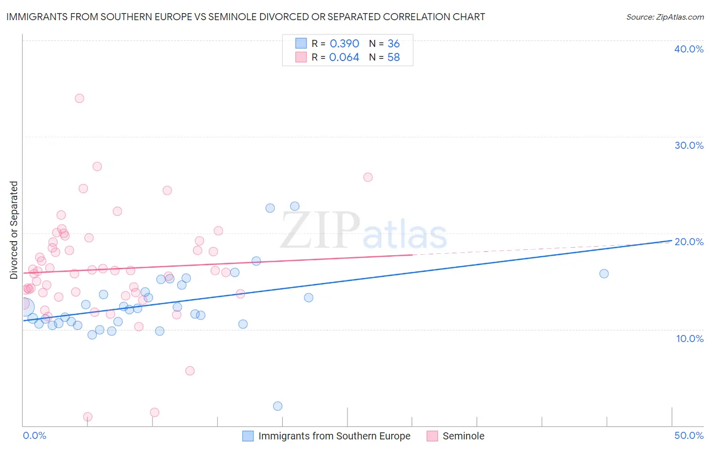 Immigrants from Southern Europe vs Seminole Divorced or Separated