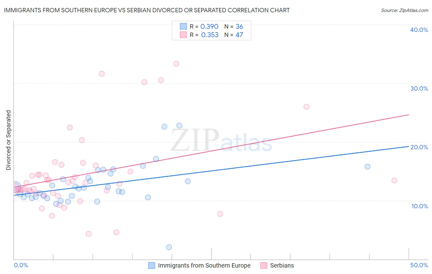 Immigrants from Southern Europe vs Serbian Divorced or Separated