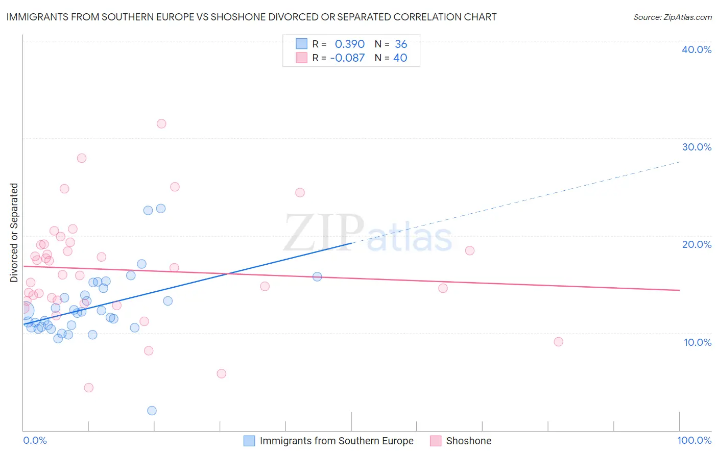 Immigrants from Southern Europe vs Shoshone Divorced or Separated