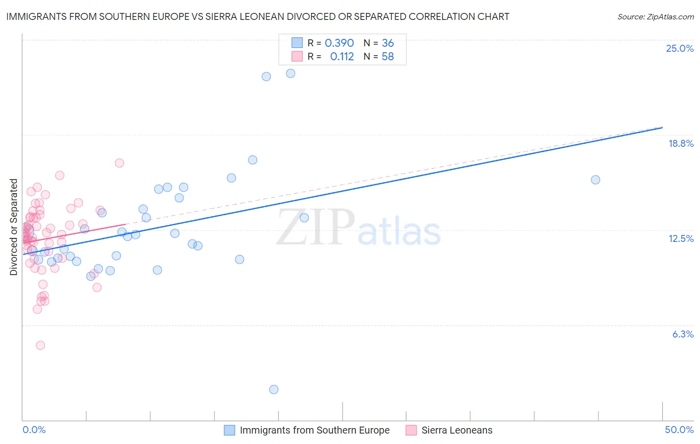 Immigrants from Southern Europe vs Sierra Leonean Divorced or Separated