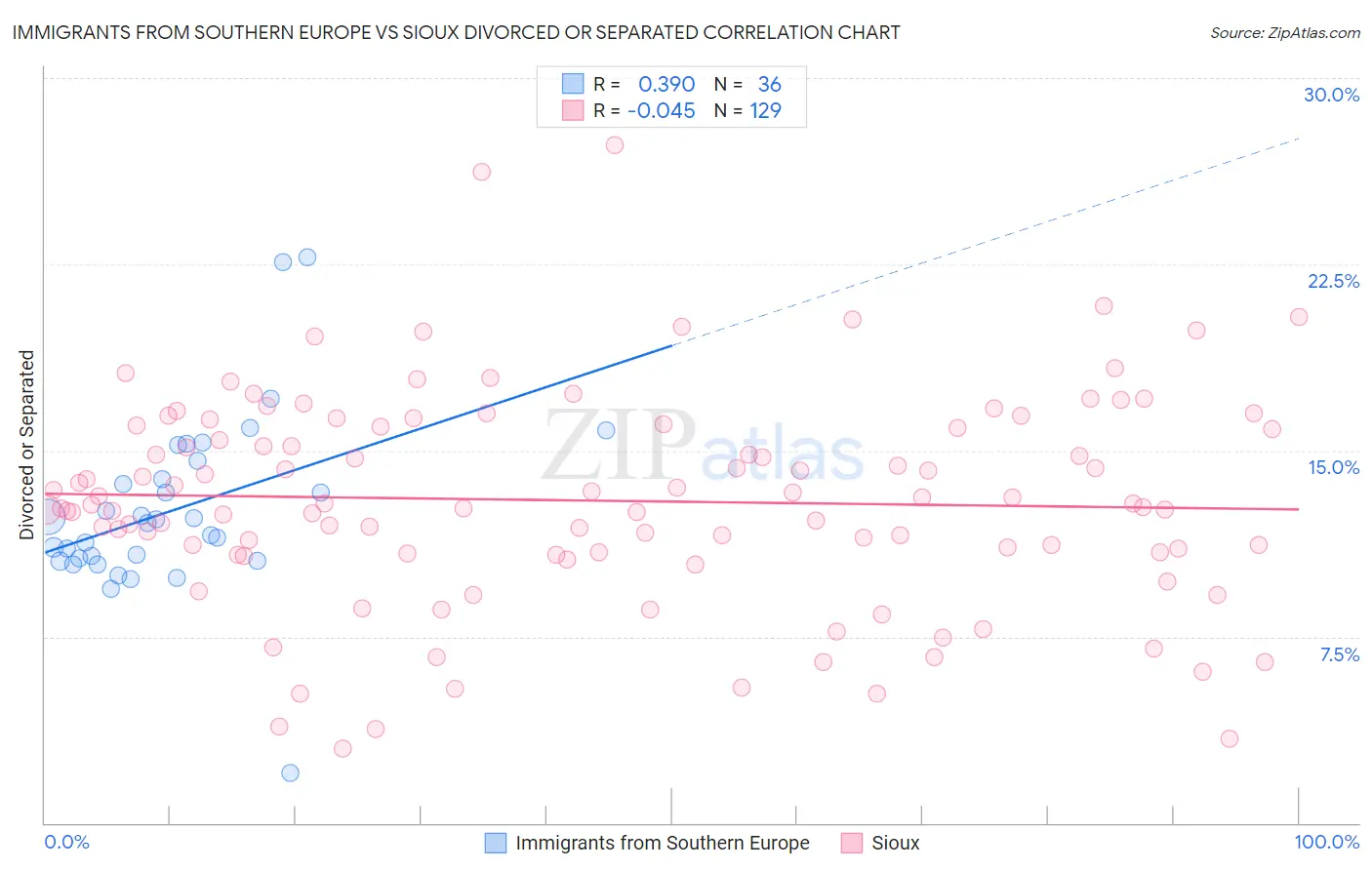 Immigrants from Southern Europe vs Sioux Divorced or Separated