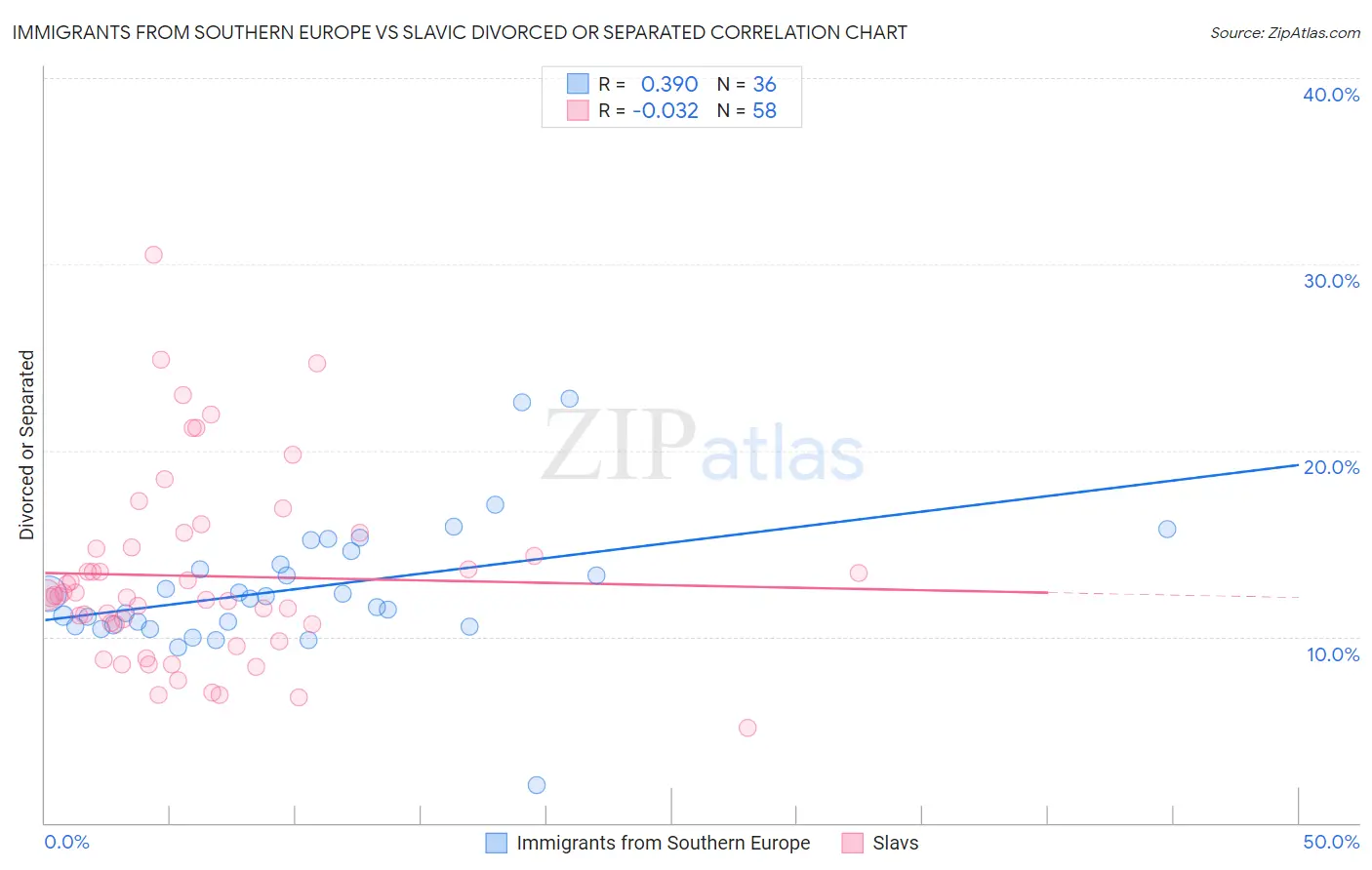 Immigrants from Southern Europe vs Slavic Divorced or Separated