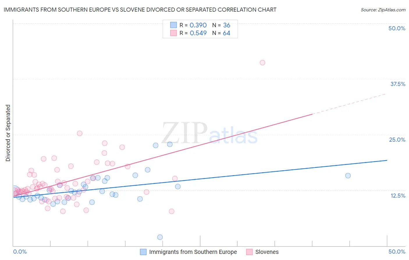 Immigrants from Southern Europe vs Slovene Divorced or Separated