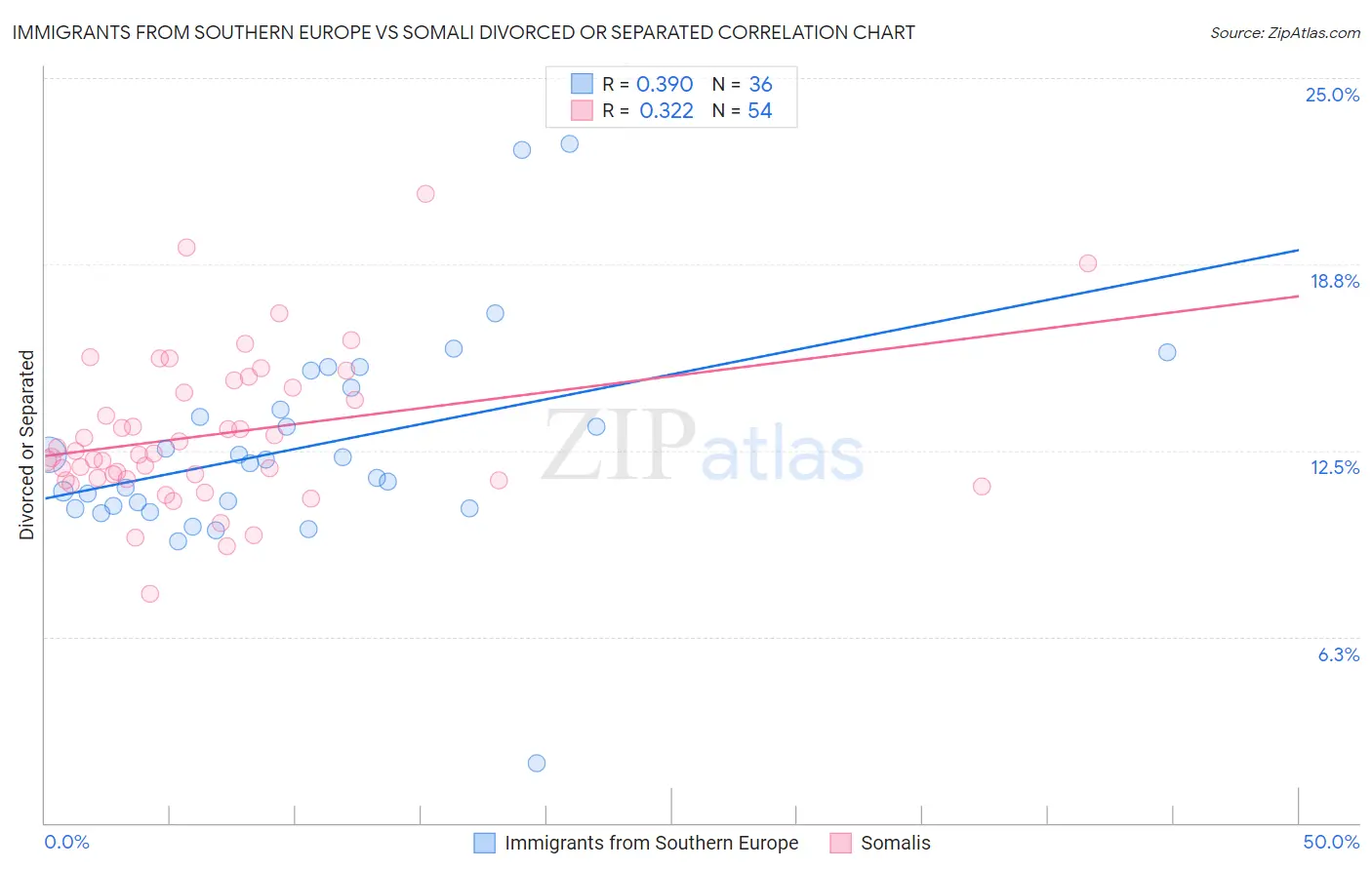 Immigrants from Southern Europe vs Somali Divorced or Separated