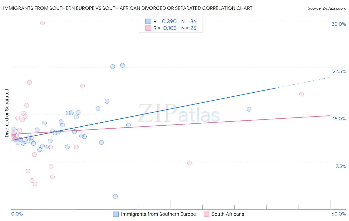 Immigrants from Southern Europe vs South African Divorced or Separated