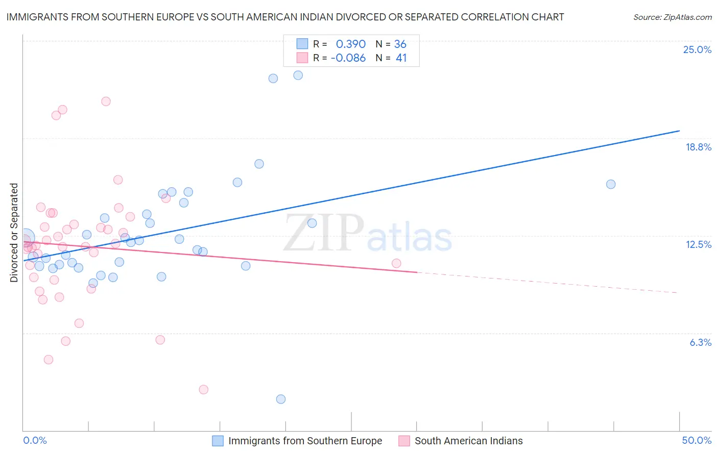 Immigrants from Southern Europe vs South American Indian Divorced or Separated