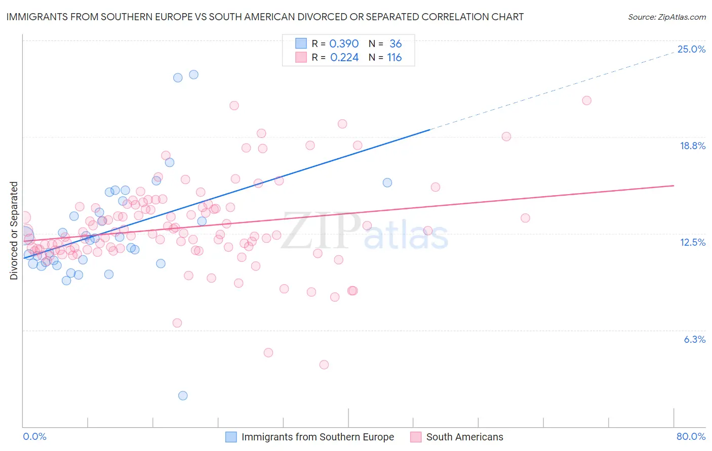 Immigrants from Southern Europe vs South American Divorced or Separated