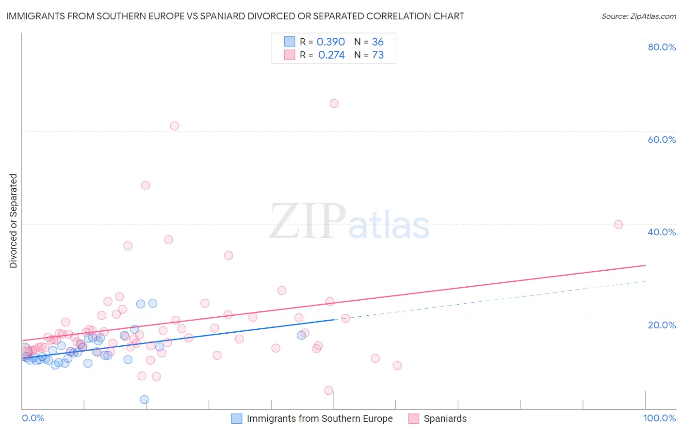 Immigrants from Southern Europe vs Spaniard Divorced or Separated