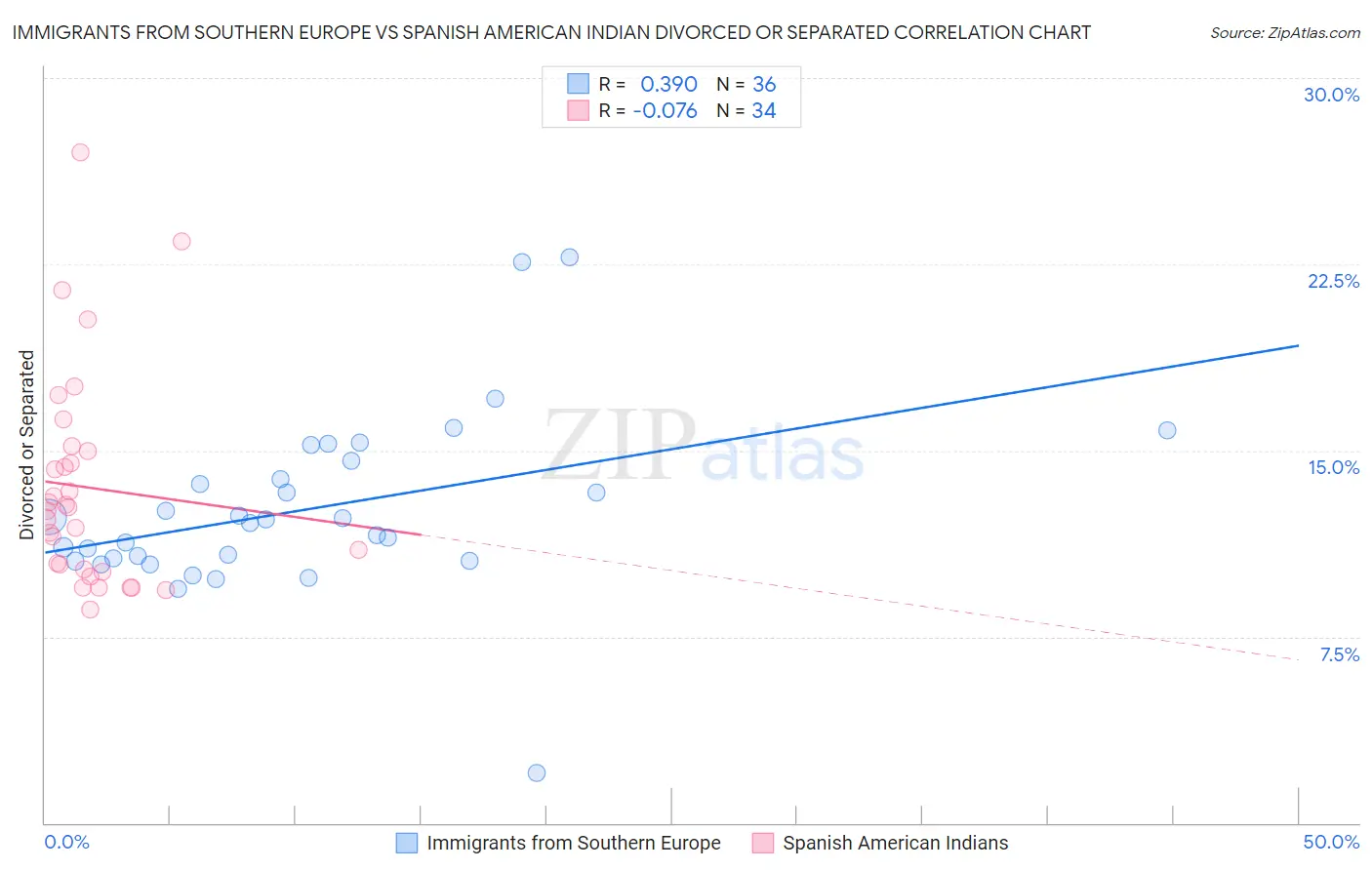 Immigrants from Southern Europe vs Spanish American Indian Divorced or Separated