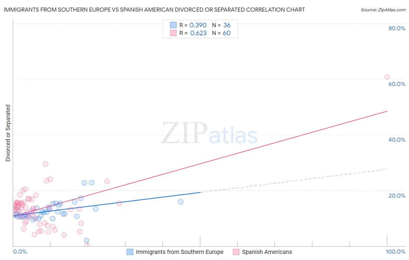 Immigrants from Southern Europe vs Spanish American Divorced or Separated