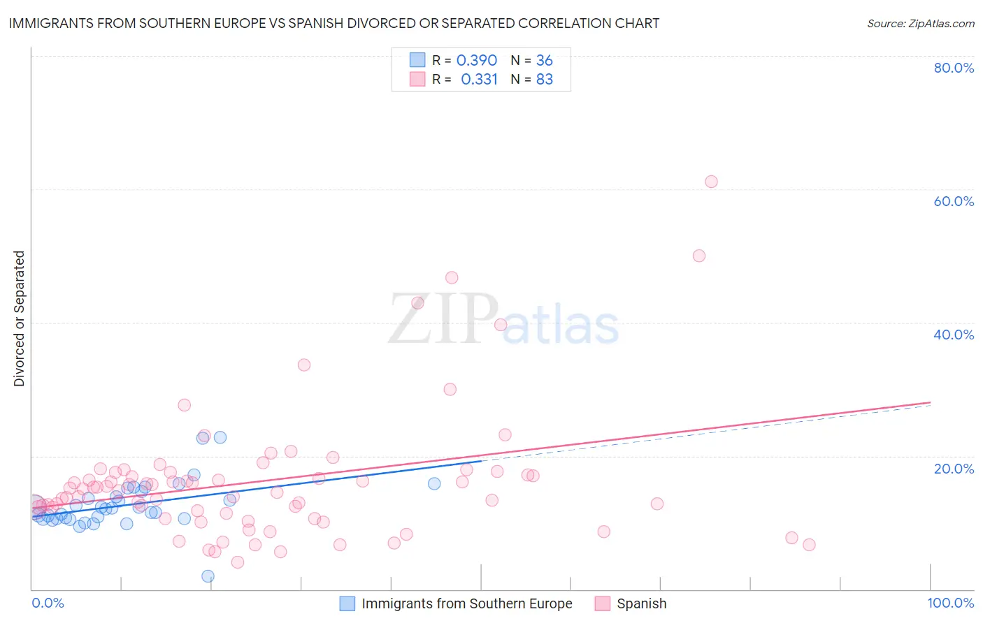 Immigrants from Southern Europe vs Spanish Divorced or Separated