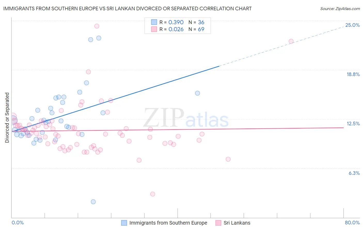 Immigrants from Southern Europe vs Sri Lankan Divorced or Separated