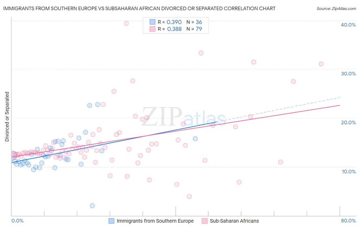 Immigrants from Southern Europe vs Subsaharan African Divorced or Separated