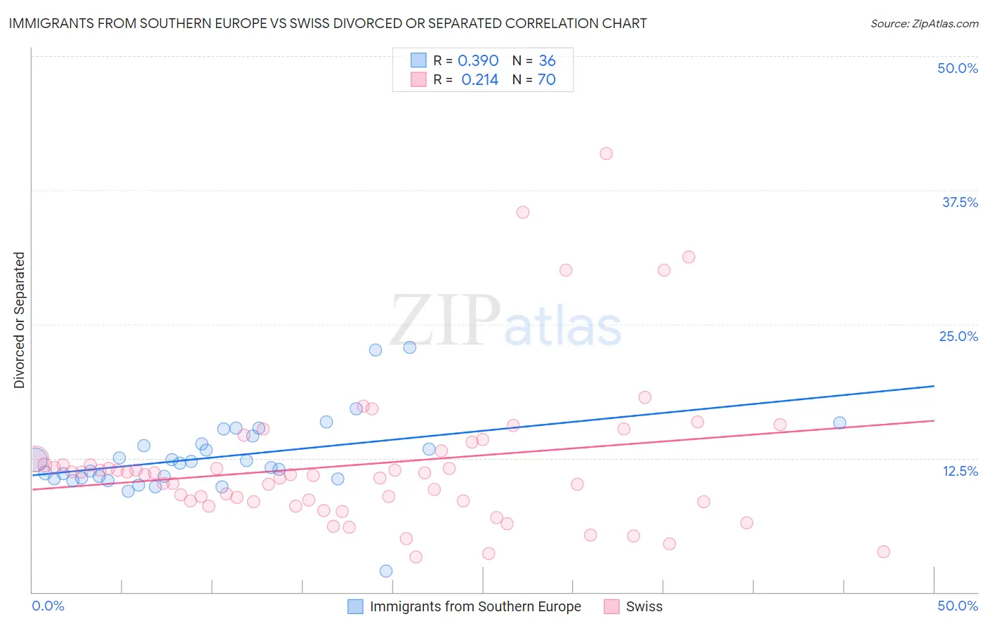 Immigrants from Southern Europe vs Swiss Divorced or Separated