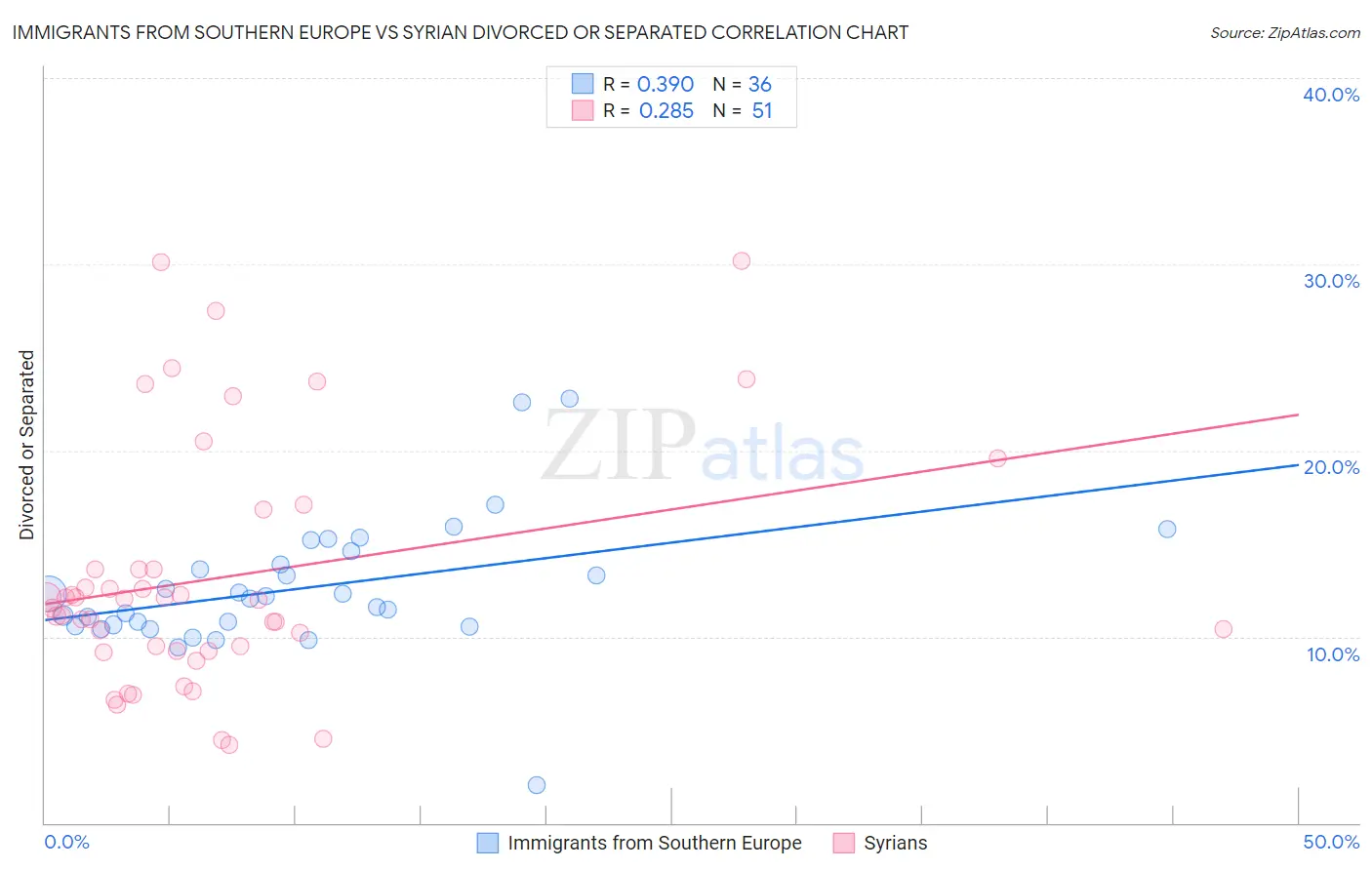 Immigrants from Southern Europe vs Syrian Divorced or Separated