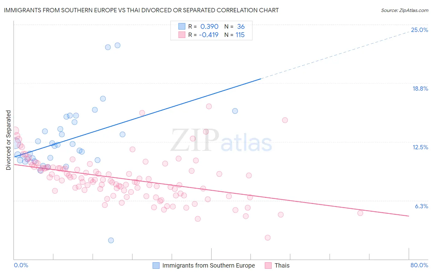 Immigrants from Southern Europe vs Thai Divorced or Separated