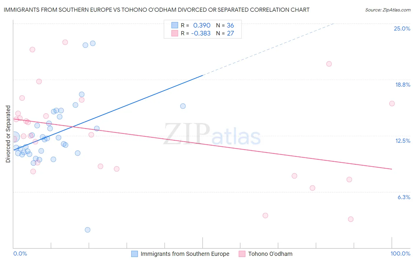 Immigrants from Southern Europe vs Tohono O'odham Divorced or Separated