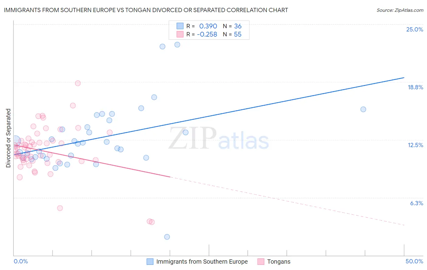 Immigrants from Southern Europe vs Tongan Divorced or Separated